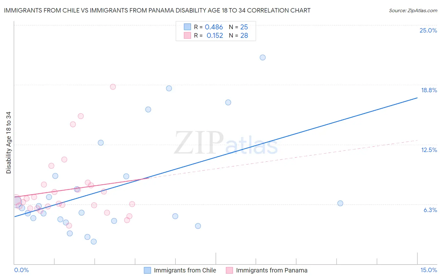 Immigrants from Chile vs Immigrants from Panama Disability Age 18 to 34