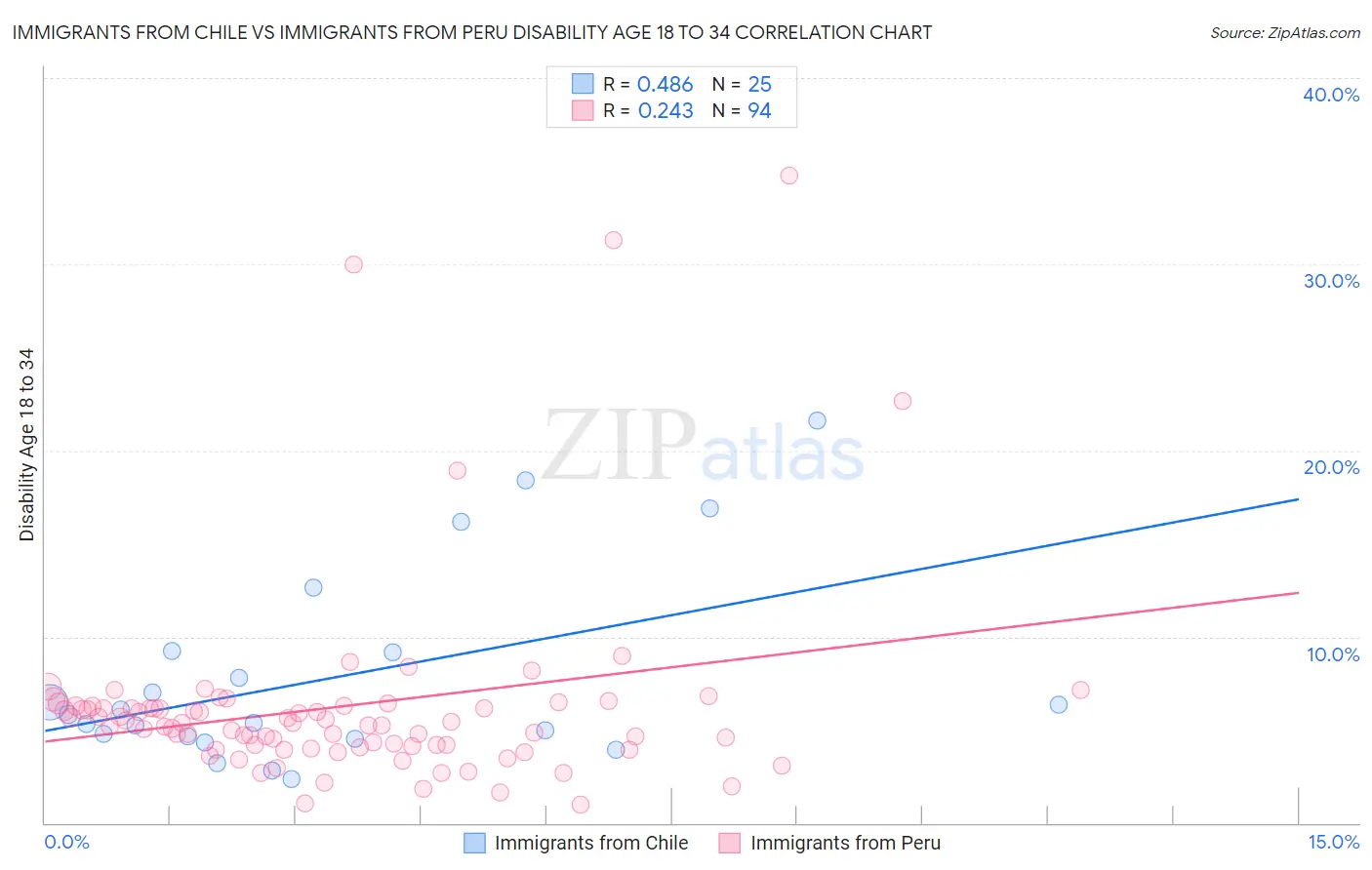 Immigrants from Chile vs Immigrants from Peru Disability Age 18 to 34