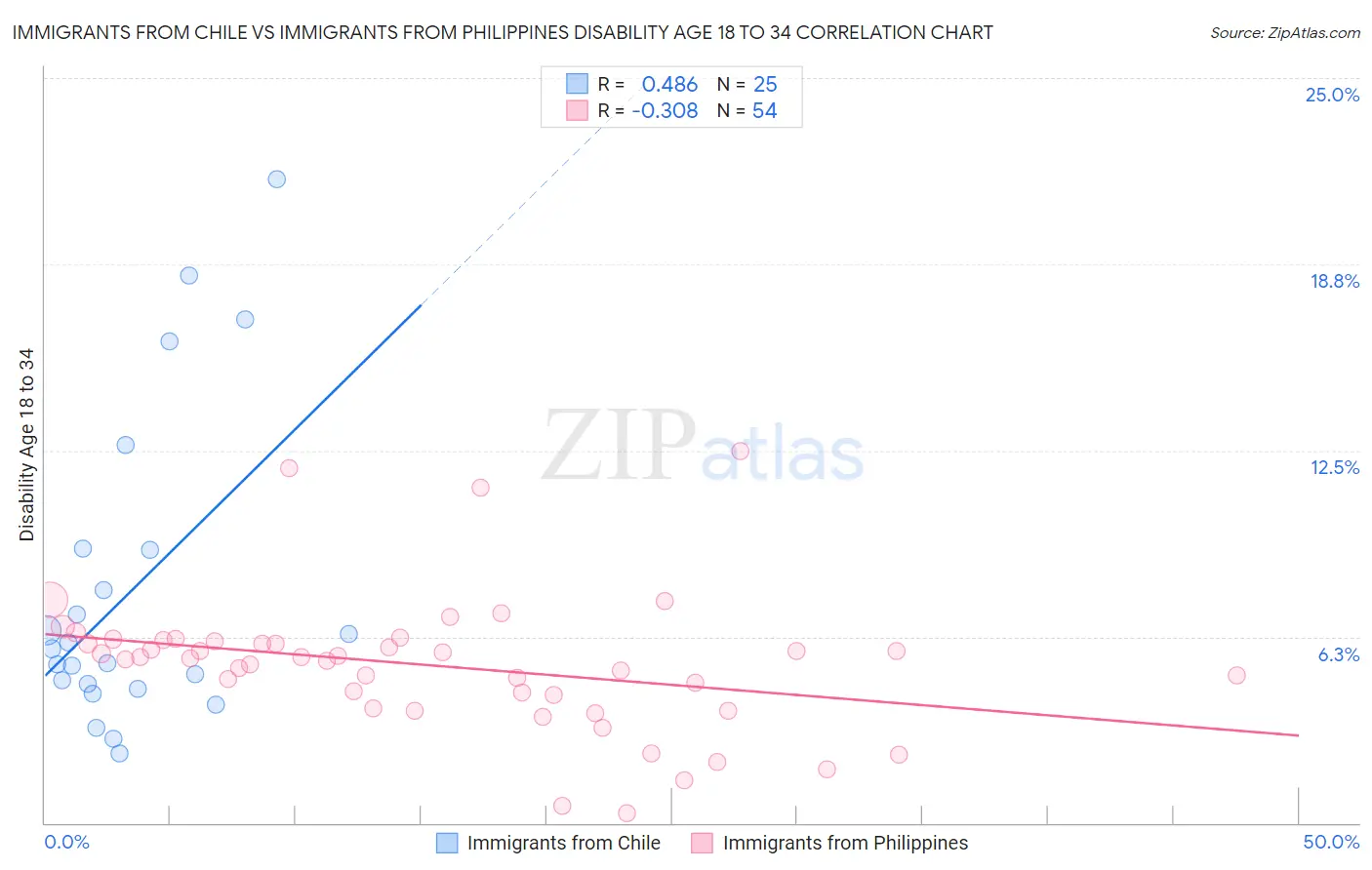 Immigrants from Chile vs Immigrants from Philippines Disability Age 18 to 34