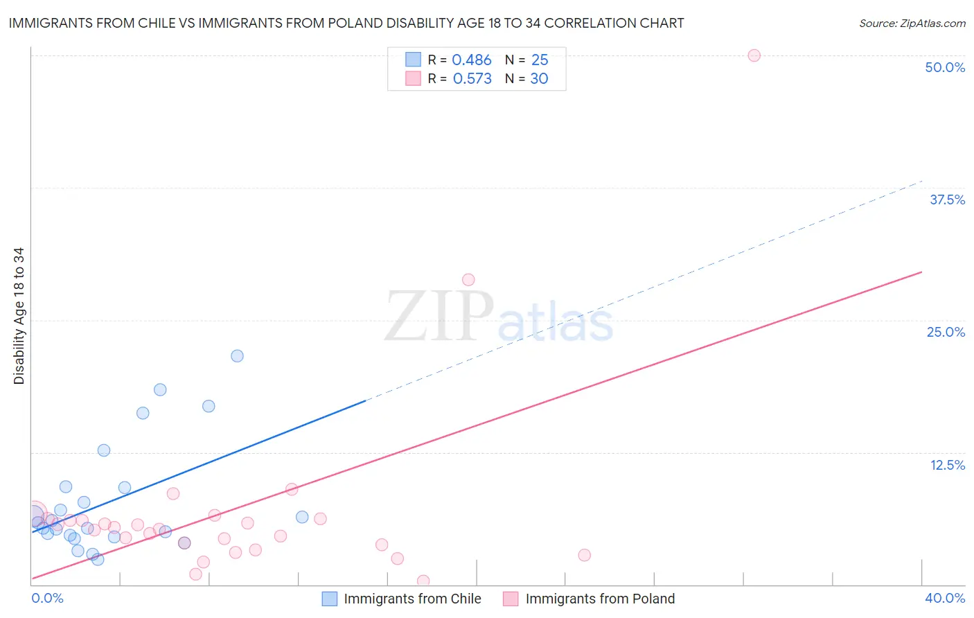 Immigrants from Chile vs Immigrants from Poland Disability Age 18 to 34