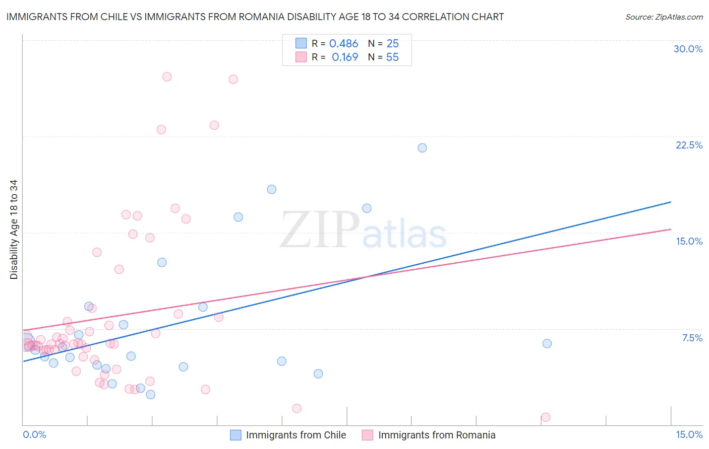 Immigrants from Chile vs Immigrants from Romania Disability Age 18 to 34