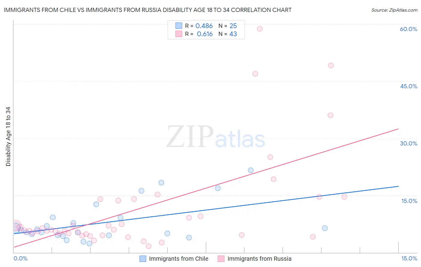 Immigrants from Chile vs Immigrants from Russia Disability Age 18 to 34
