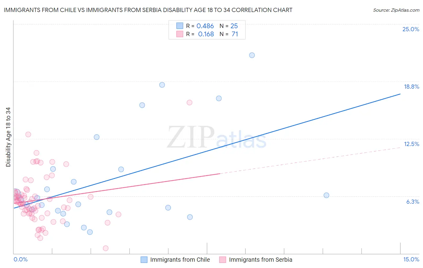Immigrants from Chile vs Immigrants from Serbia Disability Age 18 to 34