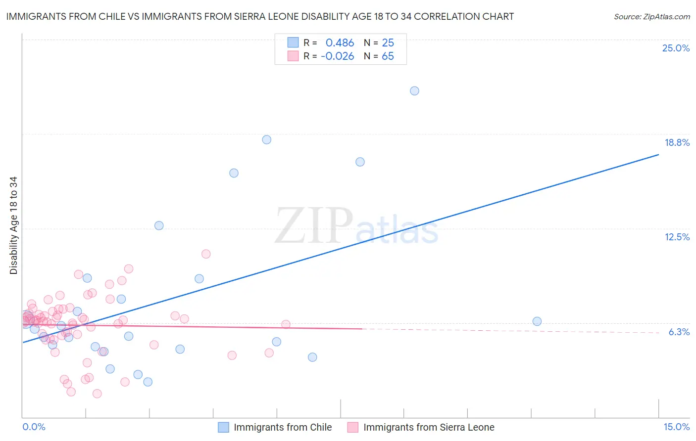 Immigrants from Chile vs Immigrants from Sierra Leone Disability Age 18 to 34