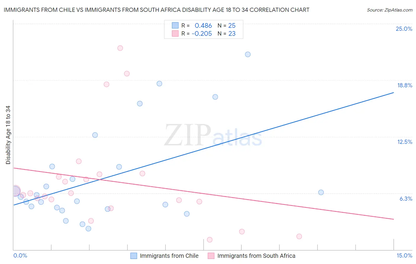 Immigrants from Chile vs Immigrants from South Africa Disability Age 18 to 34
