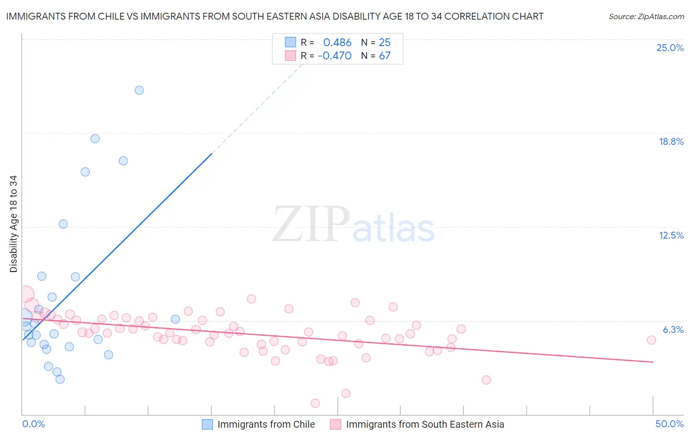 Immigrants from Chile vs Immigrants from South Eastern Asia Disability Age 18 to 34