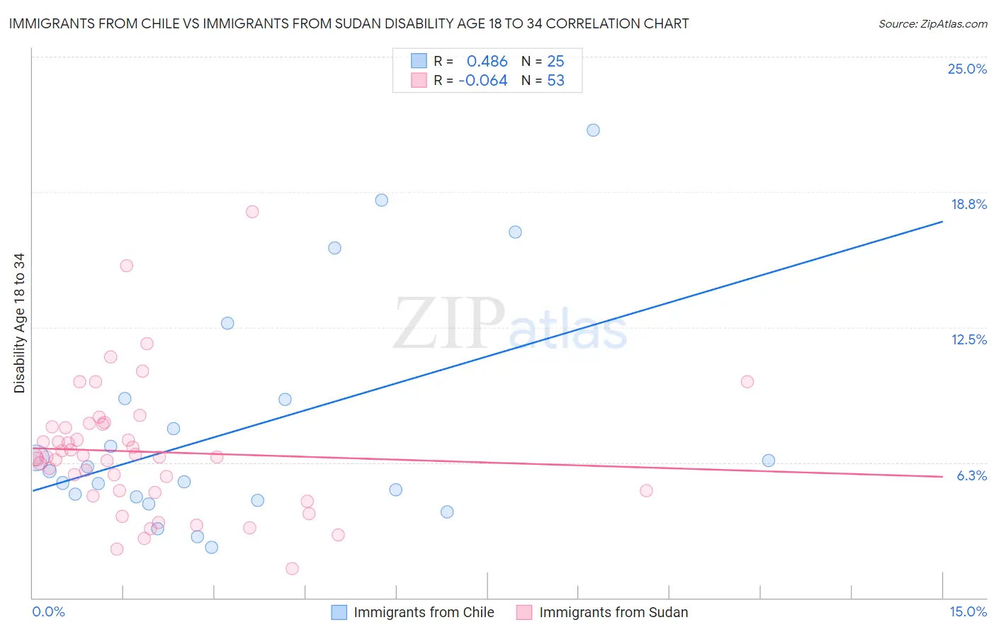 Immigrants from Chile vs Immigrants from Sudan Disability Age 18 to 34