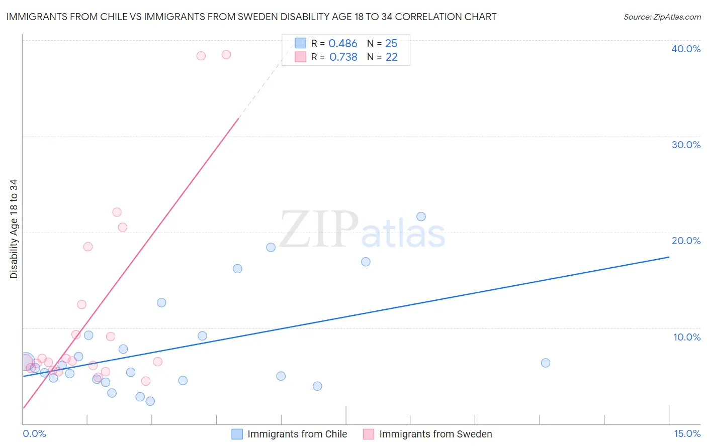 Immigrants from Chile vs Immigrants from Sweden Disability Age 18 to 34