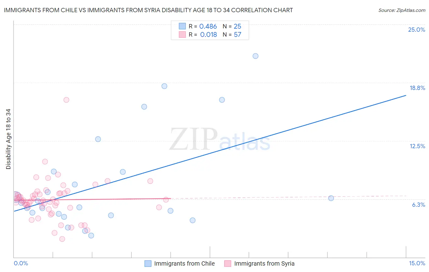 Immigrants from Chile vs Immigrants from Syria Disability Age 18 to 34