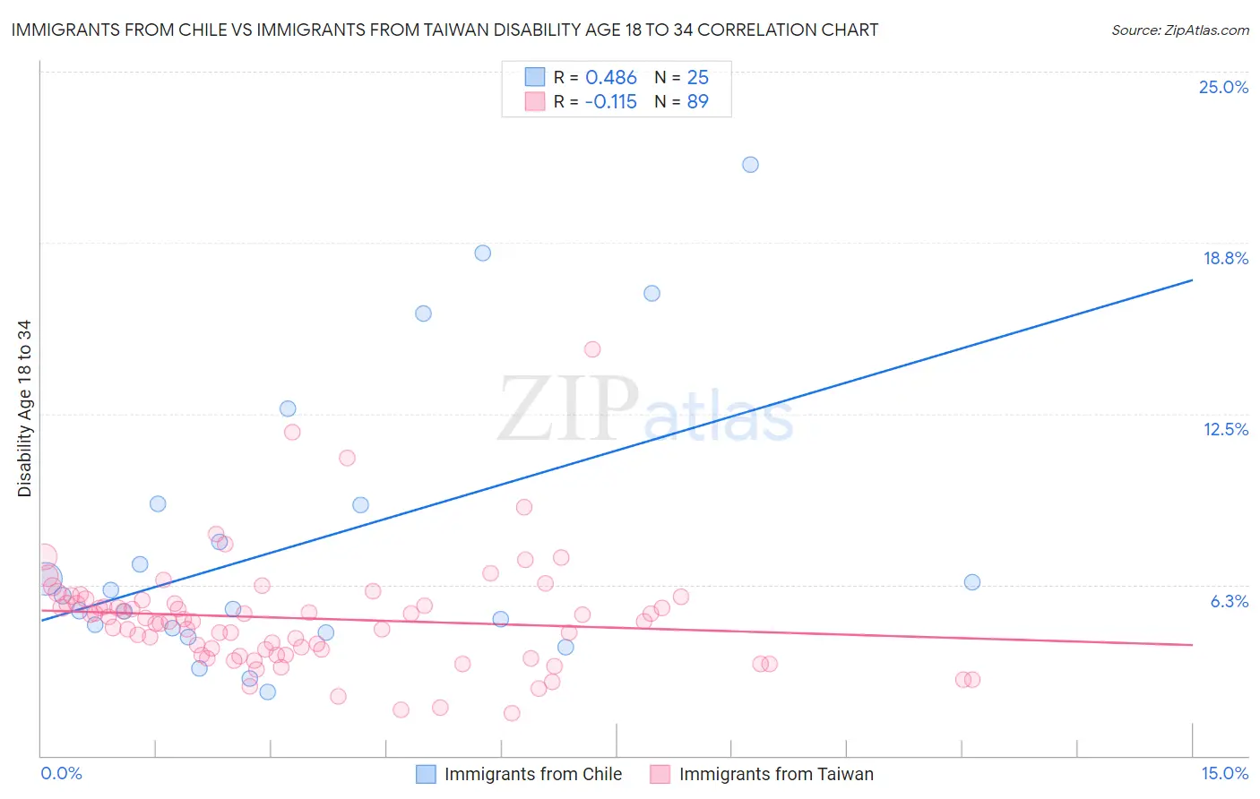 Immigrants from Chile vs Immigrants from Taiwan Disability Age 18 to 34