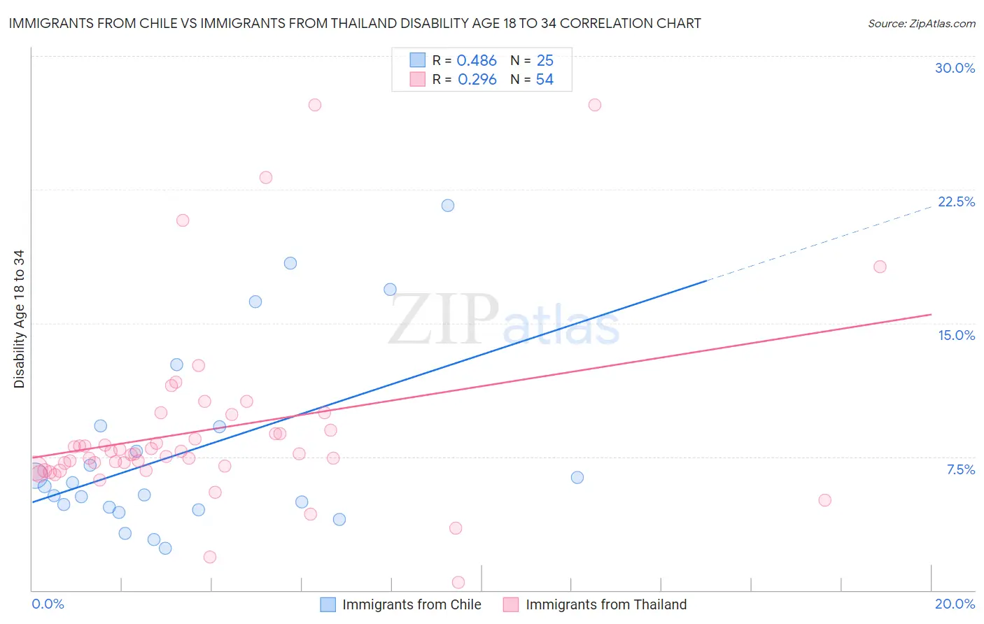 Immigrants from Chile vs Immigrants from Thailand Disability Age 18 to 34