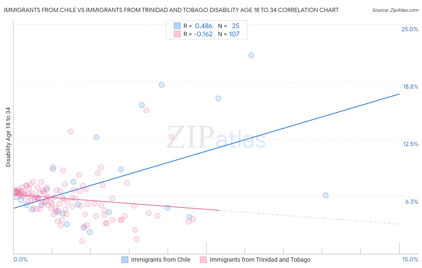 Immigrants from Chile vs Immigrants from Trinidad and Tobago Disability Age 18 to 34