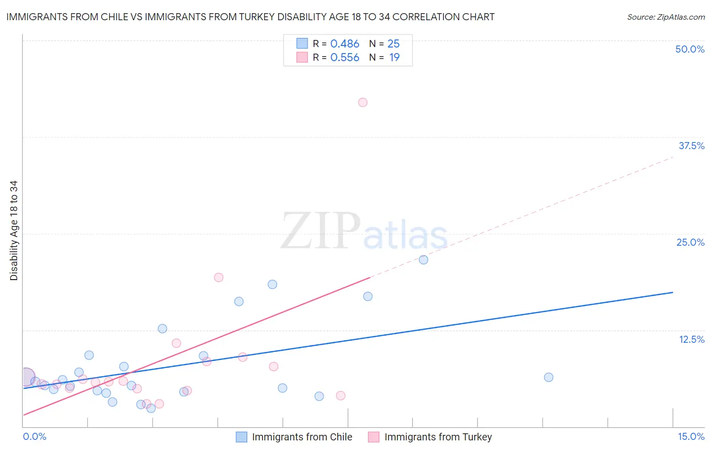 Immigrants from Chile vs Immigrants from Turkey Disability Age 18 to 34