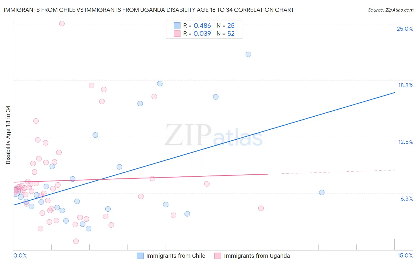 Immigrants from Chile vs Immigrants from Uganda Disability Age 18 to 34