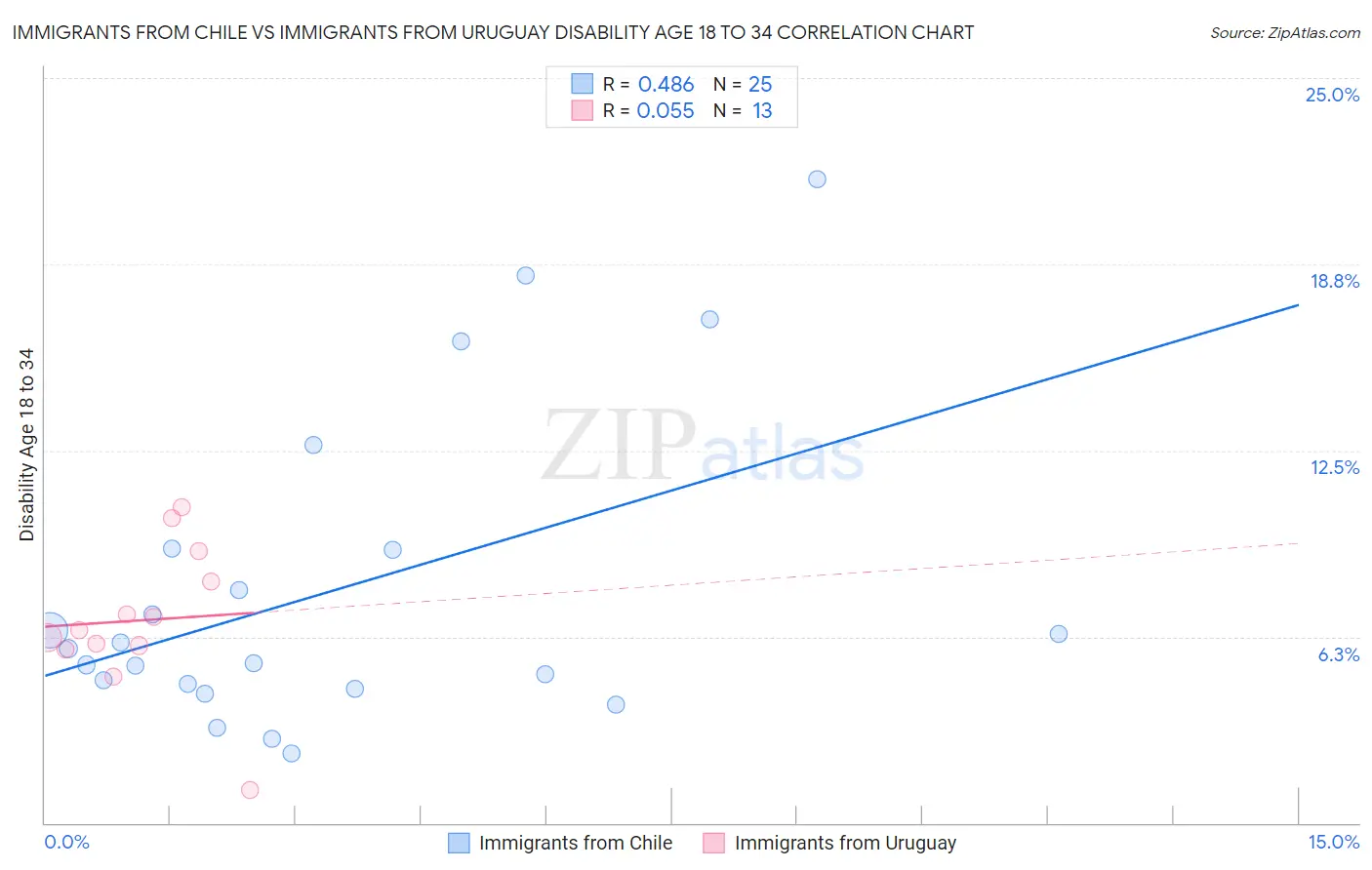 Immigrants from Chile vs Immigrants from Uruguay Disability Age 18 to 34