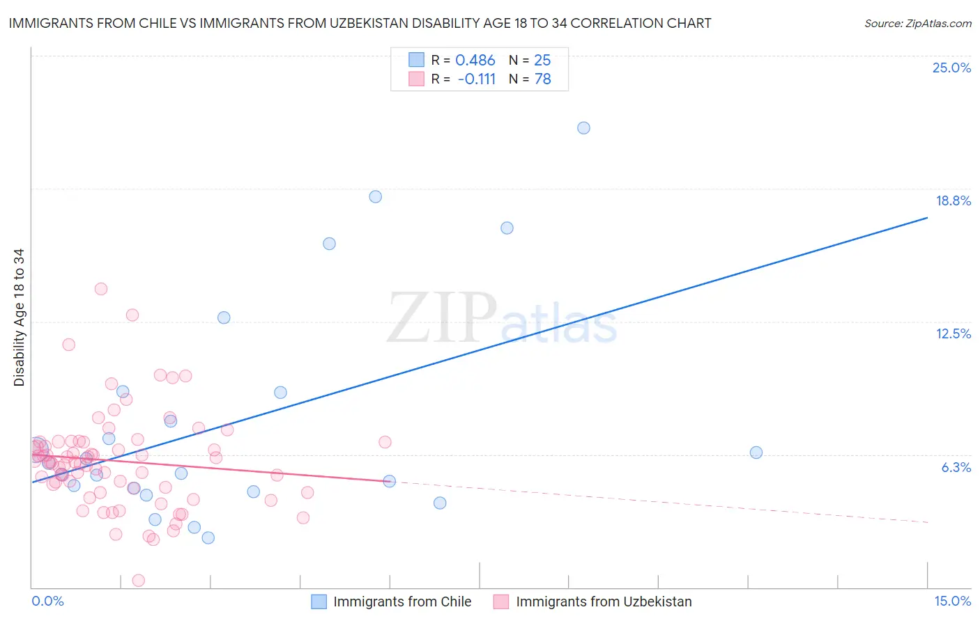 Immigrants from Chile vs Immigrants from Uzbekistan Disability Age 18 to 34
