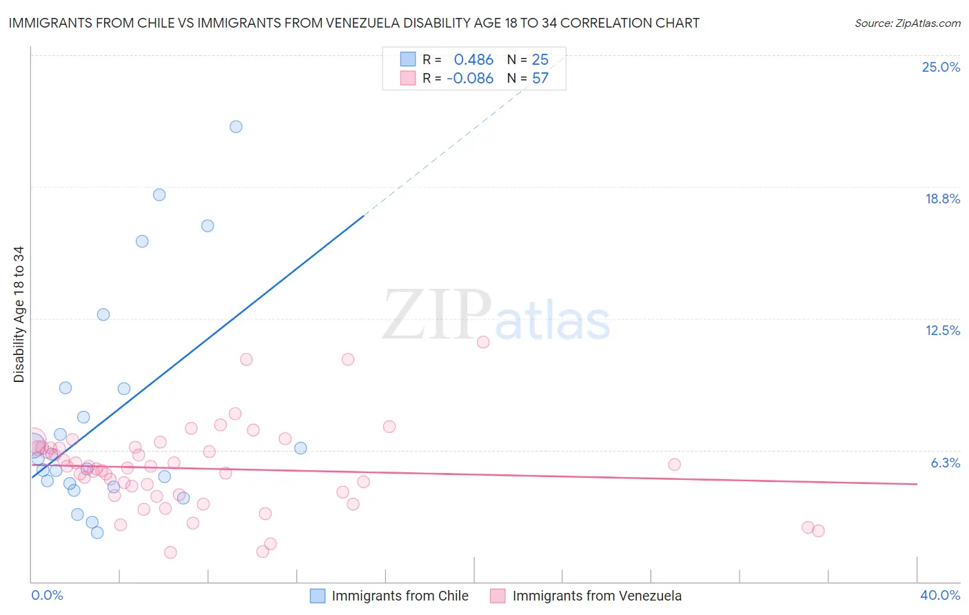 Immigrants from Chile vs Immigrants from Venezuela Disability Age 18 to 34