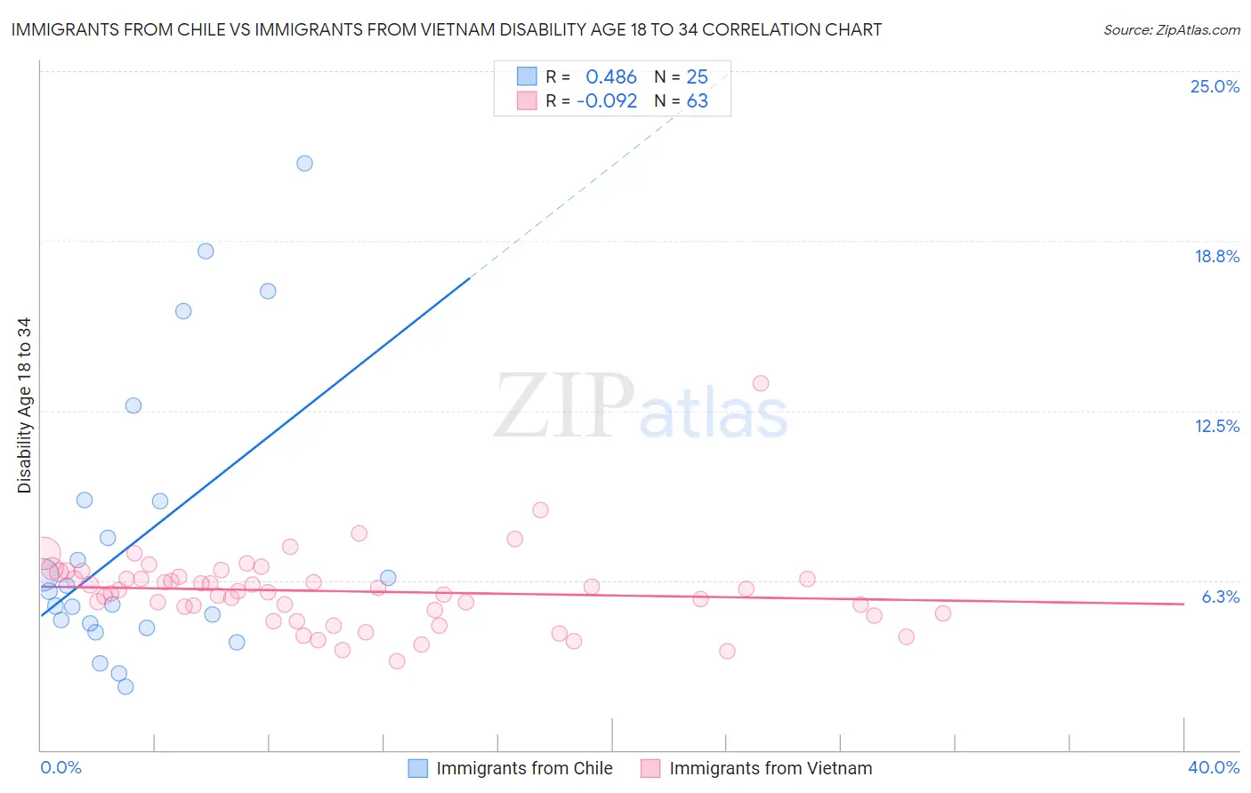 Immigrants from Chile vs Immigrants from Vietnam Disability Age 18 to 34