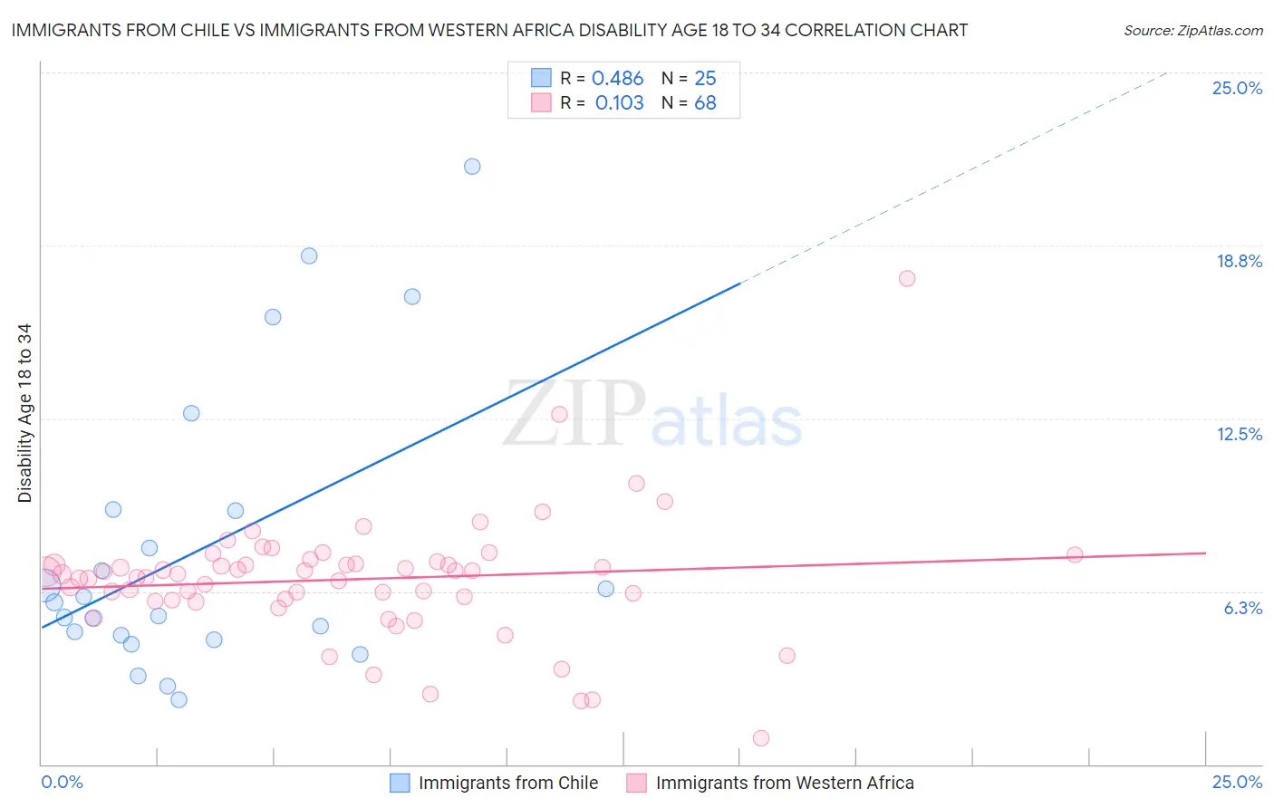 Immigrants from Chile vs Immigrants from Western Africa Disability Age 18 to 34