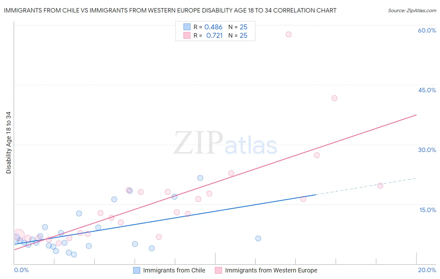 Immigrants from Chile vs Immigrants from Western Europe Disability Age 18 to 34