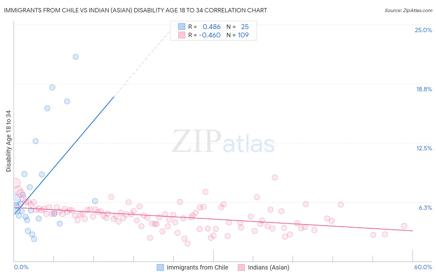 Immigrants from Chile vs Indian (Asian) Disability Age 18 to 34