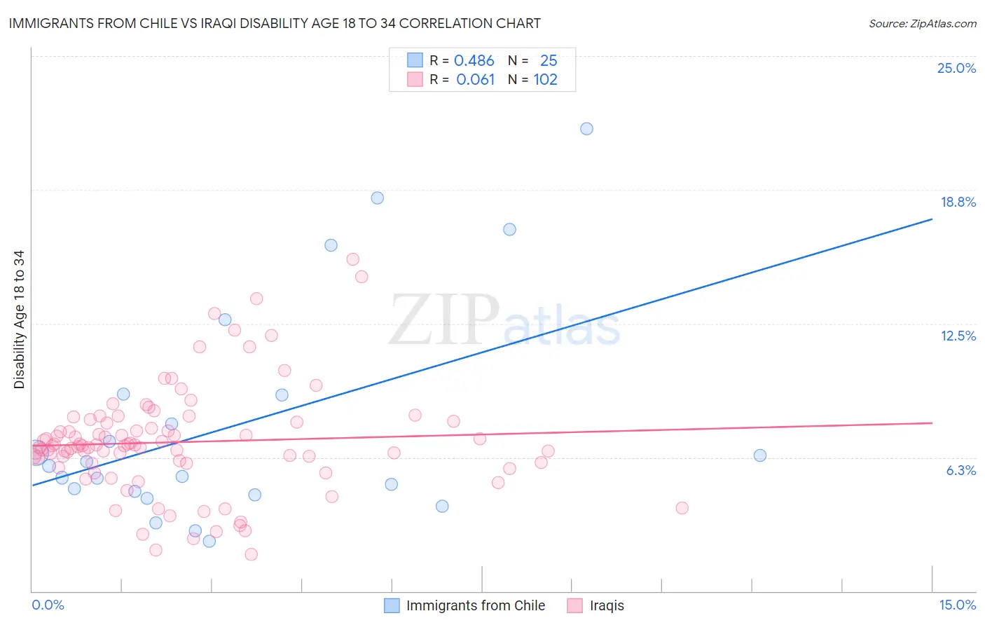 Immigrants from Chile vs Iraqi Disability Age 18 to 34