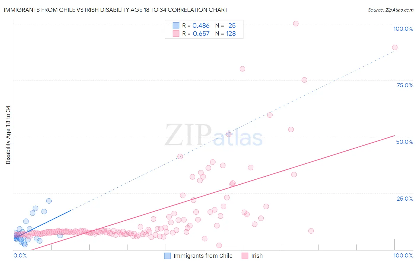 Immigrants from Chile vs Irish Disability Age 18 to 34