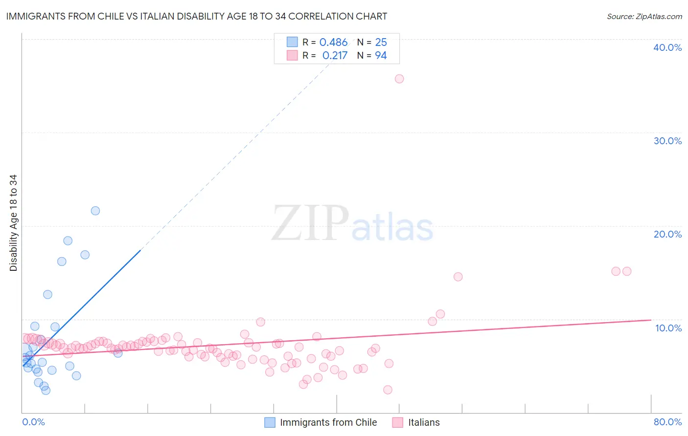 Immigrants from Chile vs Italian Disability Age 18 to 34