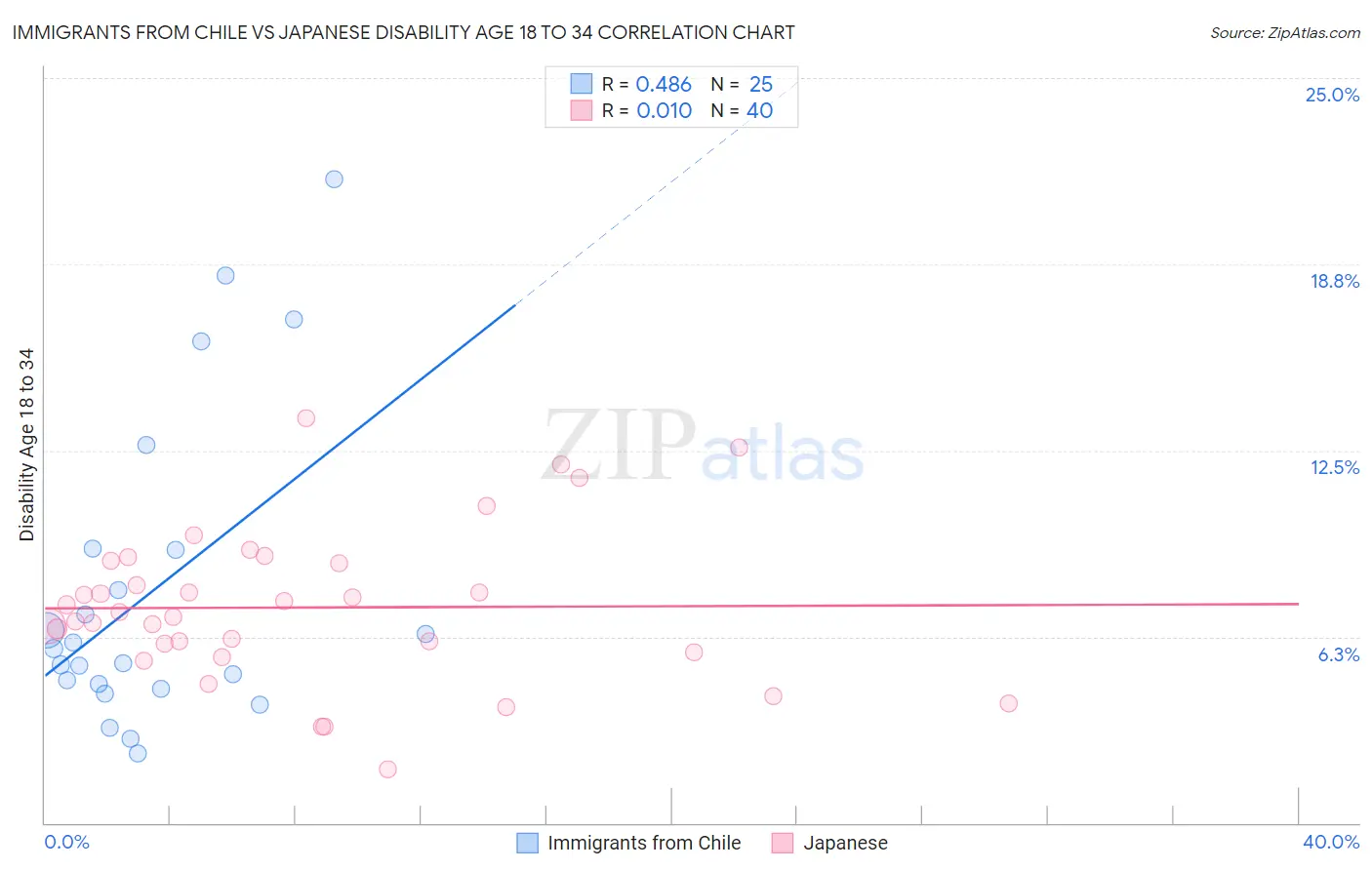 Immigrants from Chile vs Japanese Disability Age 18 to 34