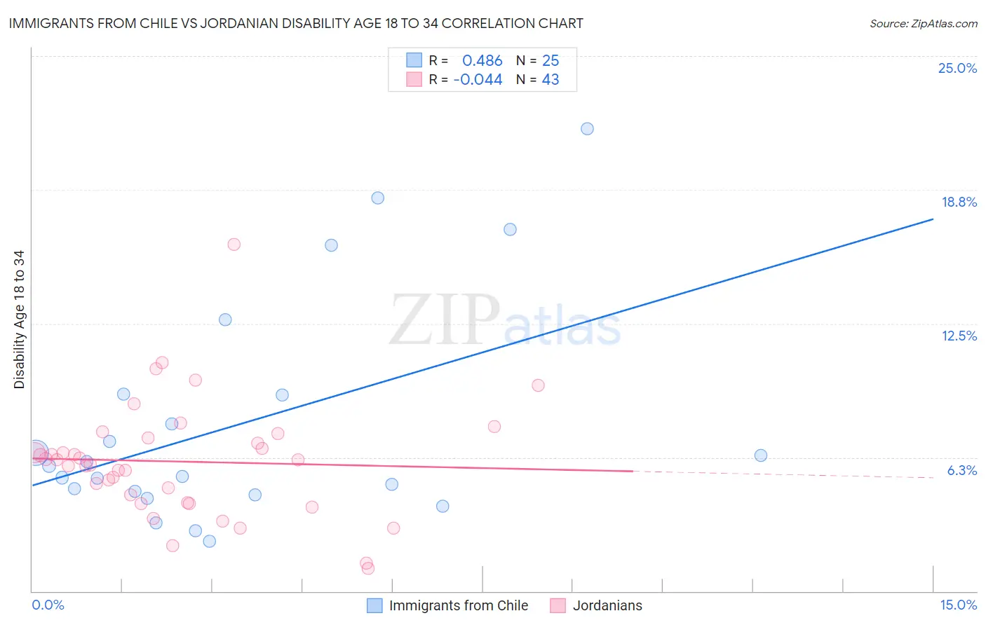 Immigrants from Chile vs Jordanian Disability Age 18 to 34