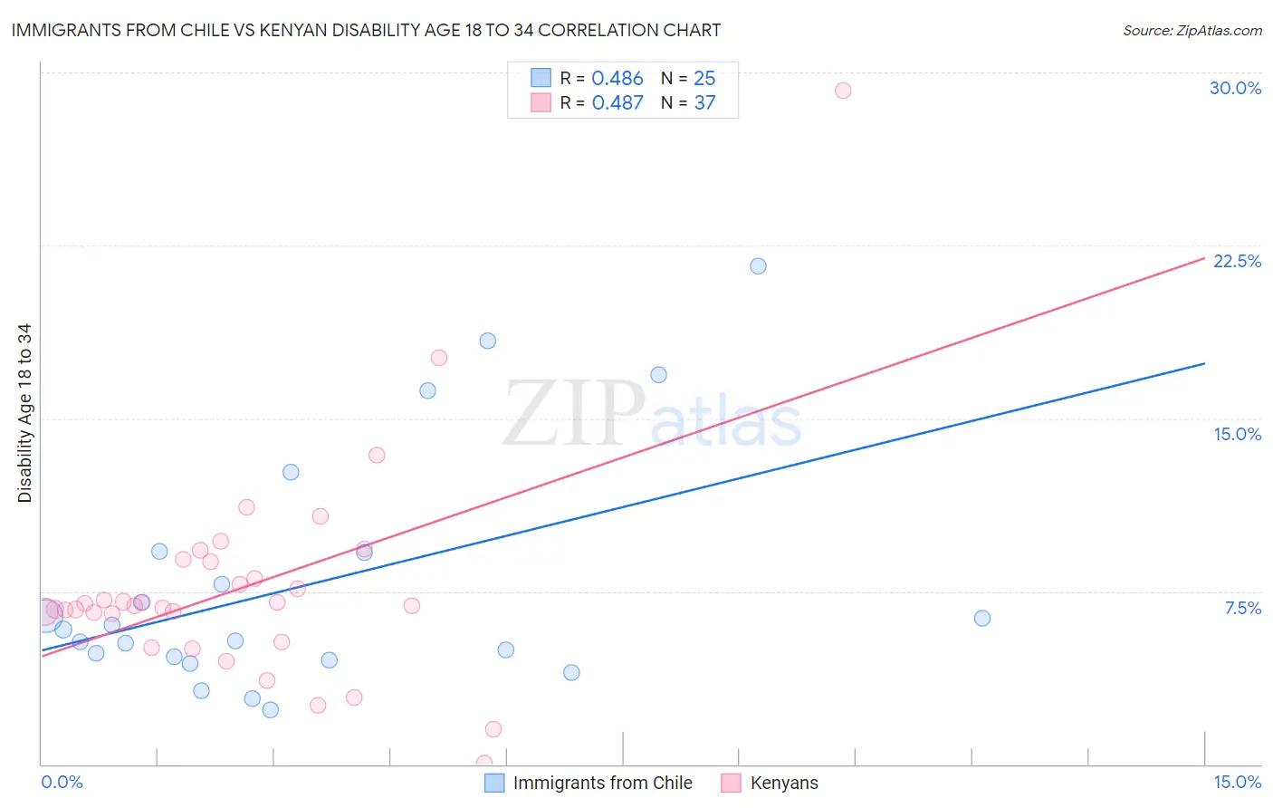 Immigrants from Chile vs Kenyan Disability Age 18 to 34