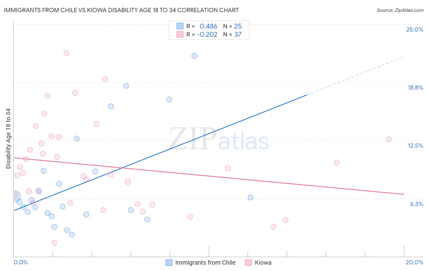 Immigrants from Chile vs Kiowa Disability Age 18 to 34