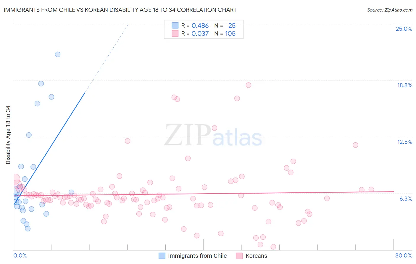 Immigrants from Chile vs Korean Disability Age 18 to 34