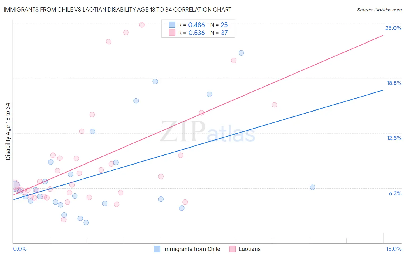Immigrants from Chile vs Laotian Disability Age 18 to 34