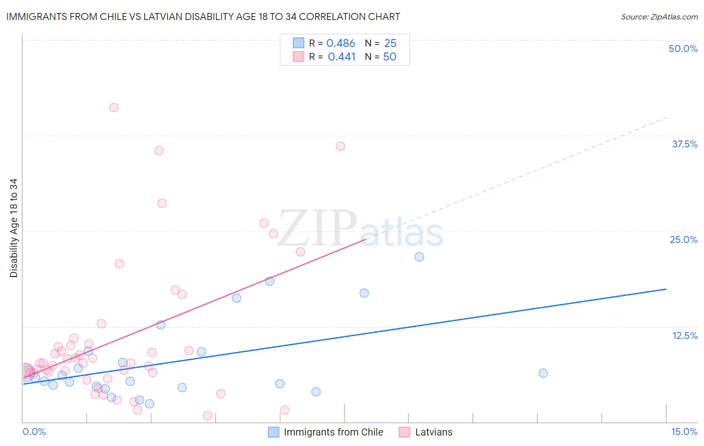 Immigrants from Chile vs Latvian Disability Age 18 to 34
