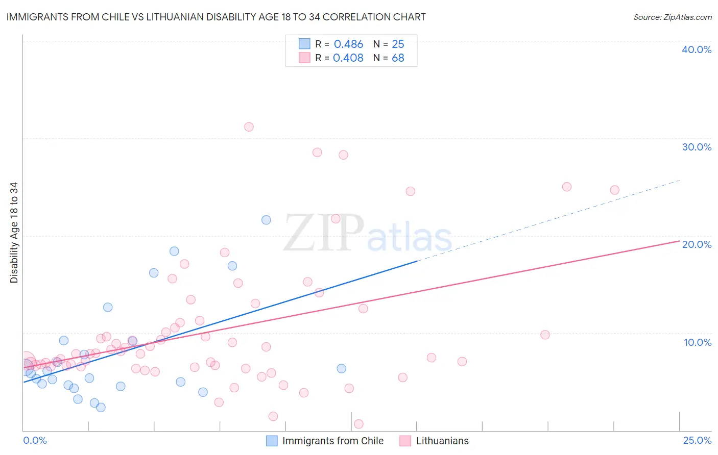 Immigrants from Chile vs Lithuanian Disability Age 18 to 34