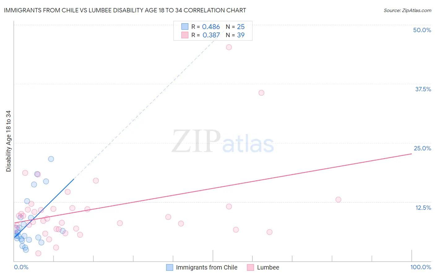 Immigrants from Chile vs Lumbee Disability Age 18 to 34