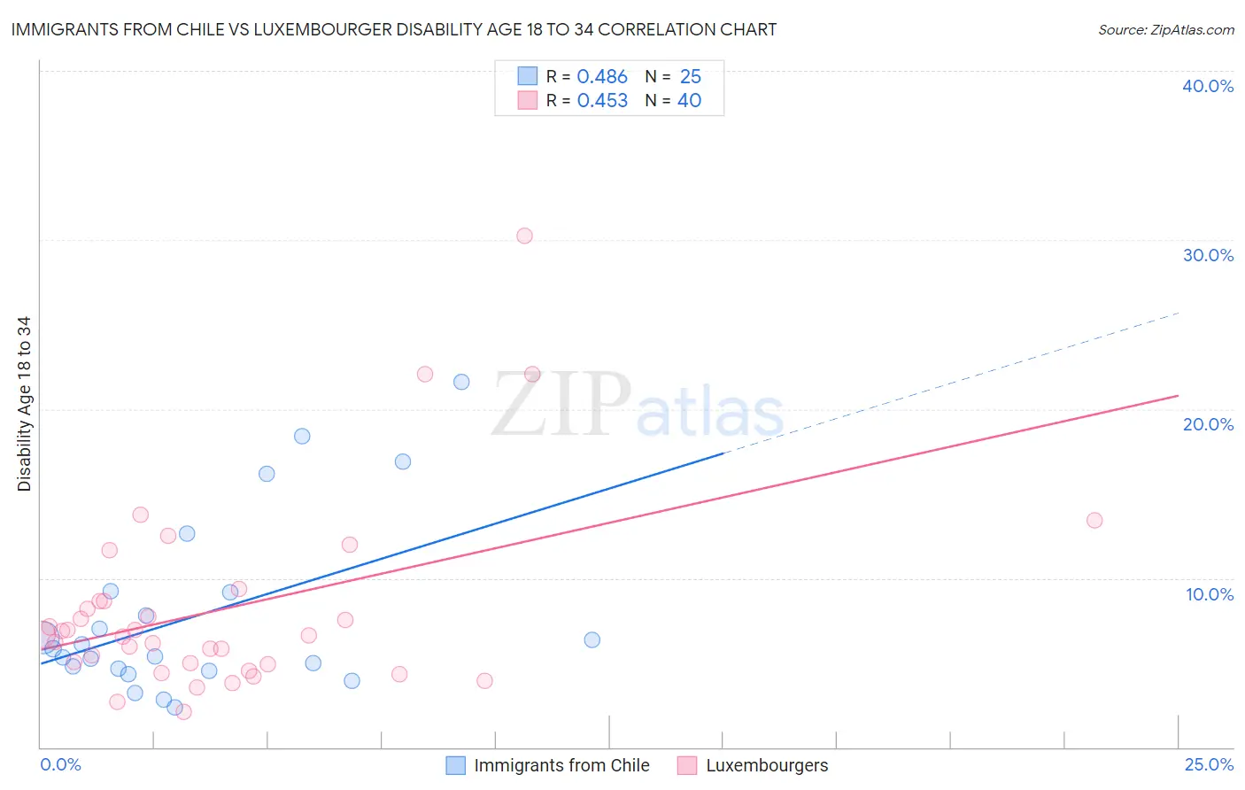 Immigrants from Chile vs Luxembourger Disability Age 18 to 34