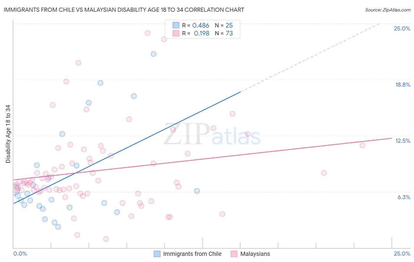 Immigrants from Chile vs Malaysian Disability Age 18 to 34