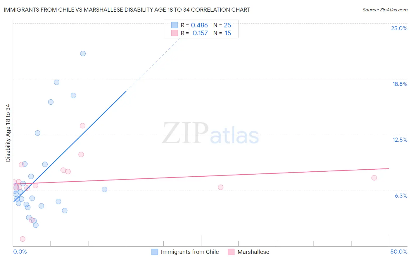 Immigrants from Chile vs Marshallese Disability Age 18 to 34