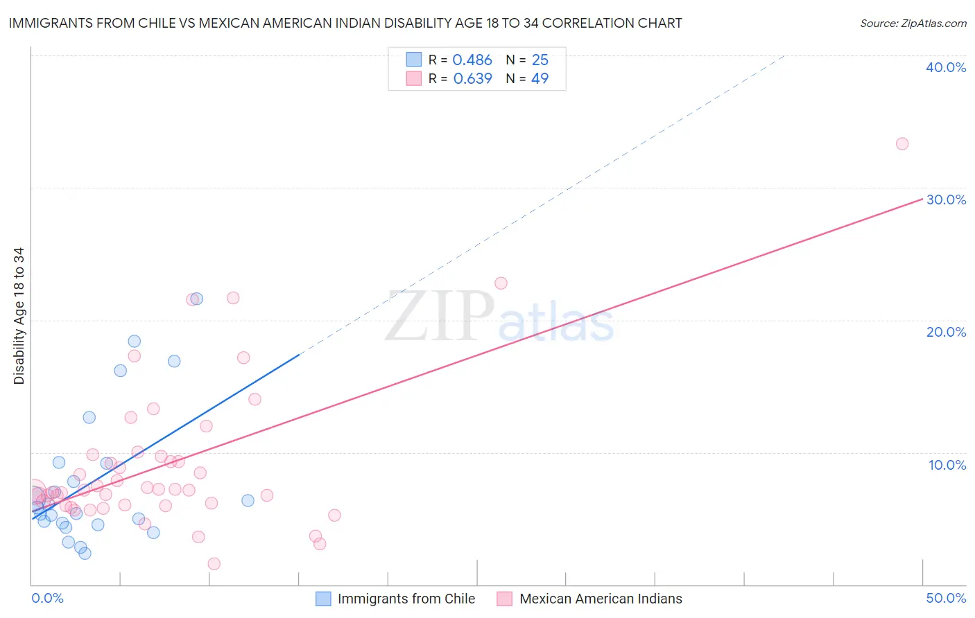 Immigrants from Chile vs Mexican American Indian Disability Age 18 to 34