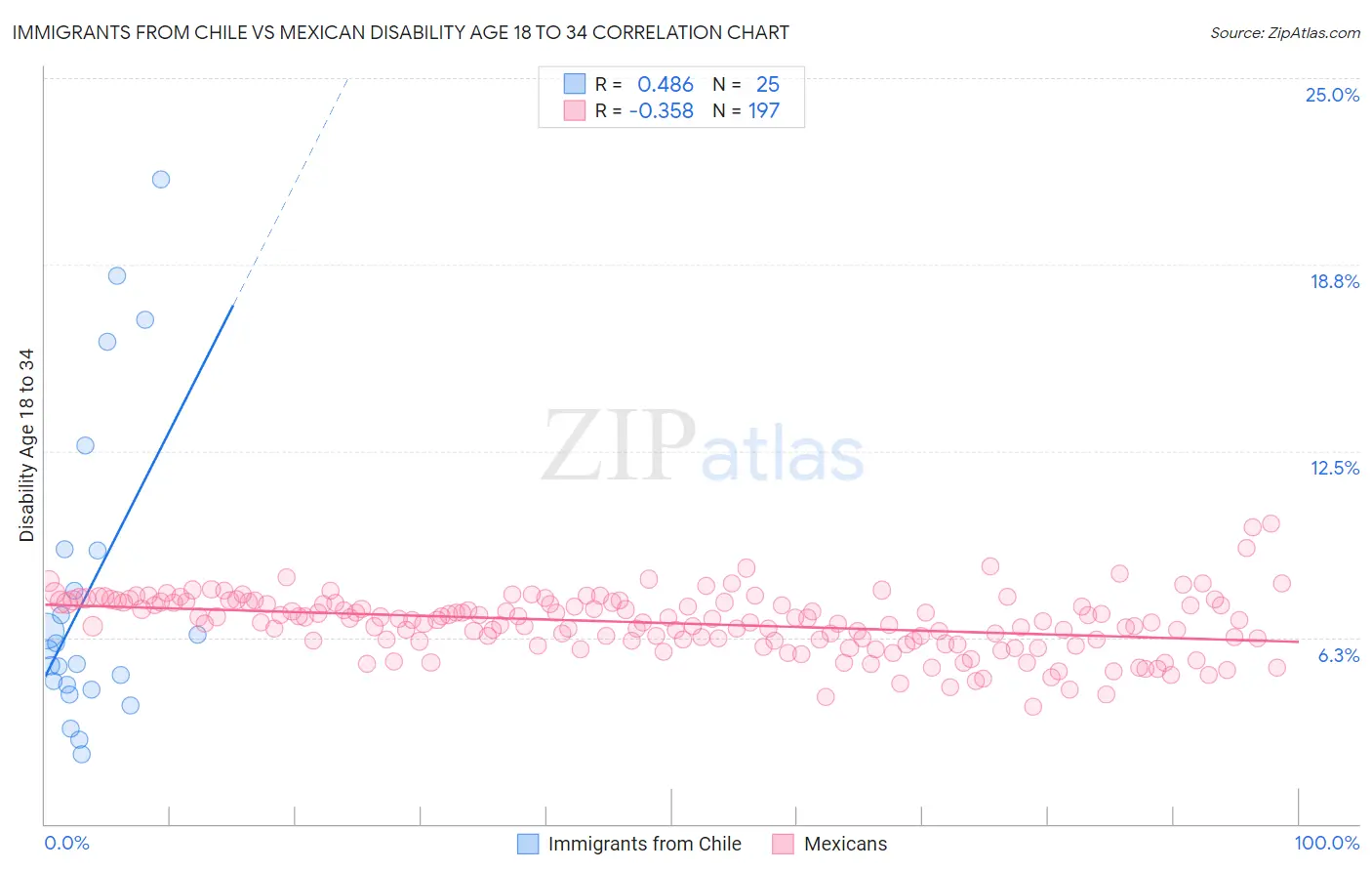 Immigrants from Chile vs Mexican Disability Age 18 to 34