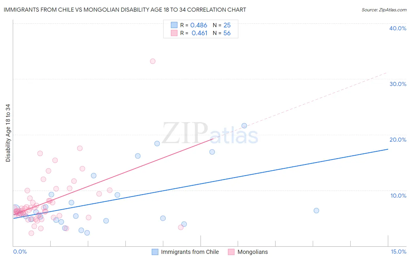 Immigrants from Chile vs Mongolian Disability Age 18 to 34