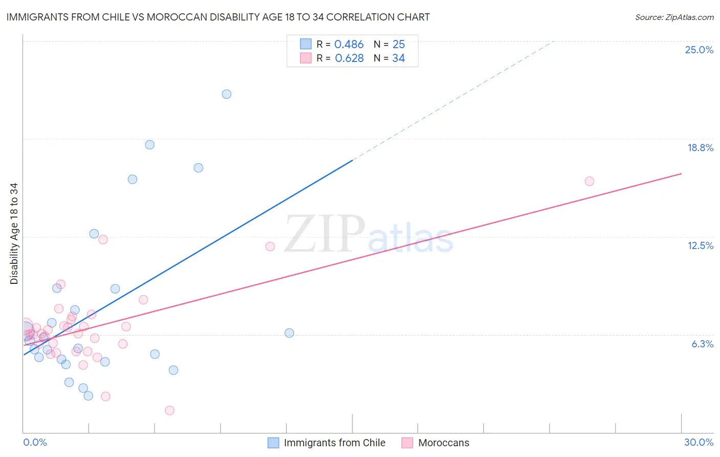 Immigrants from Chile vs Moroccan Disability Age 18 to 34