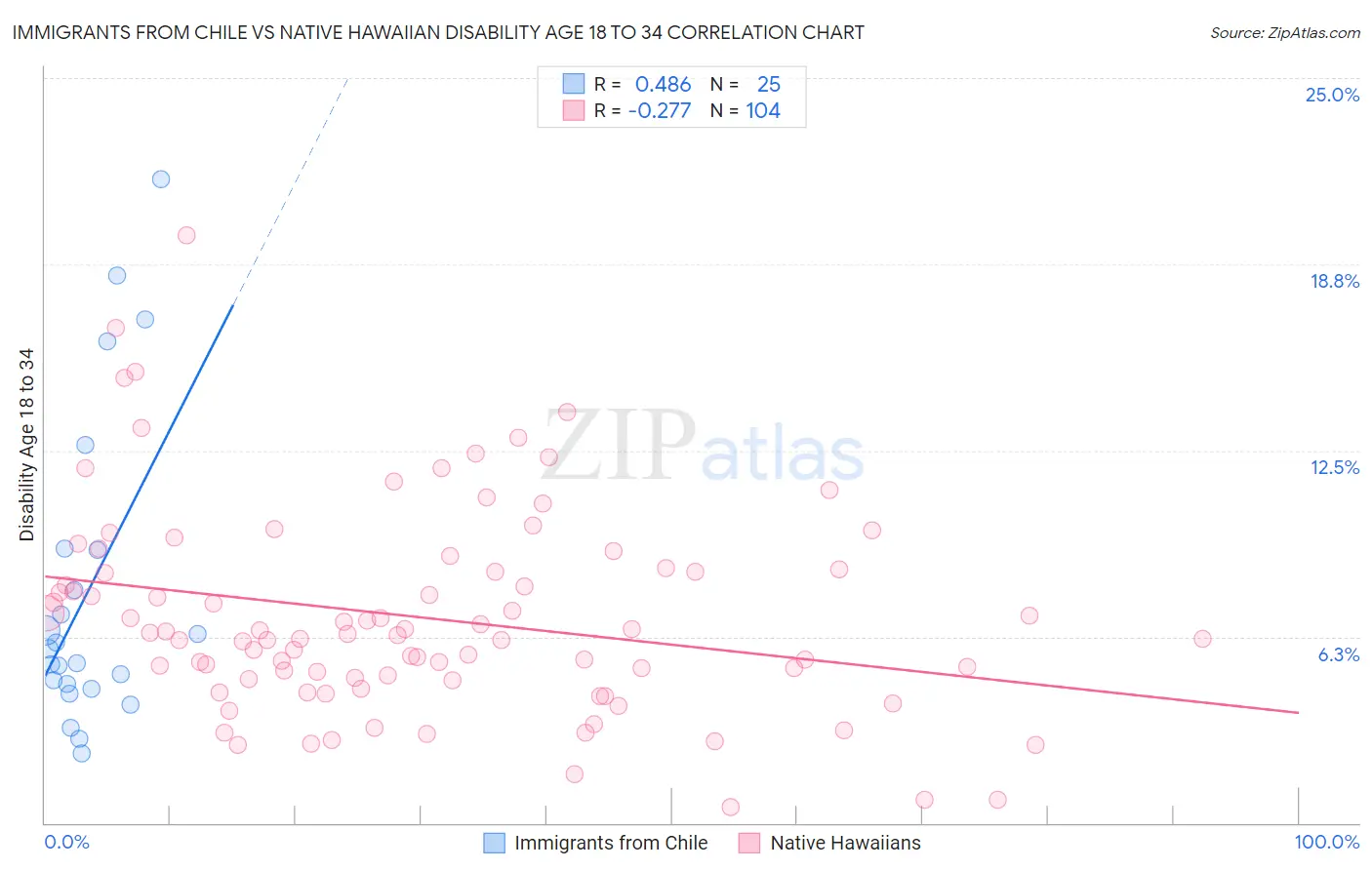 Immigrants from Chile vs Native Hawaiian Disability Age 18 to 34
