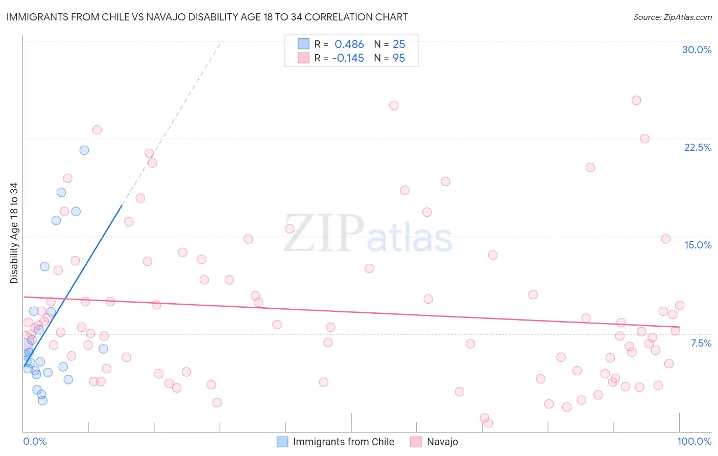 Immigrants from Chile vs Navajo Disability Age 18 to 34