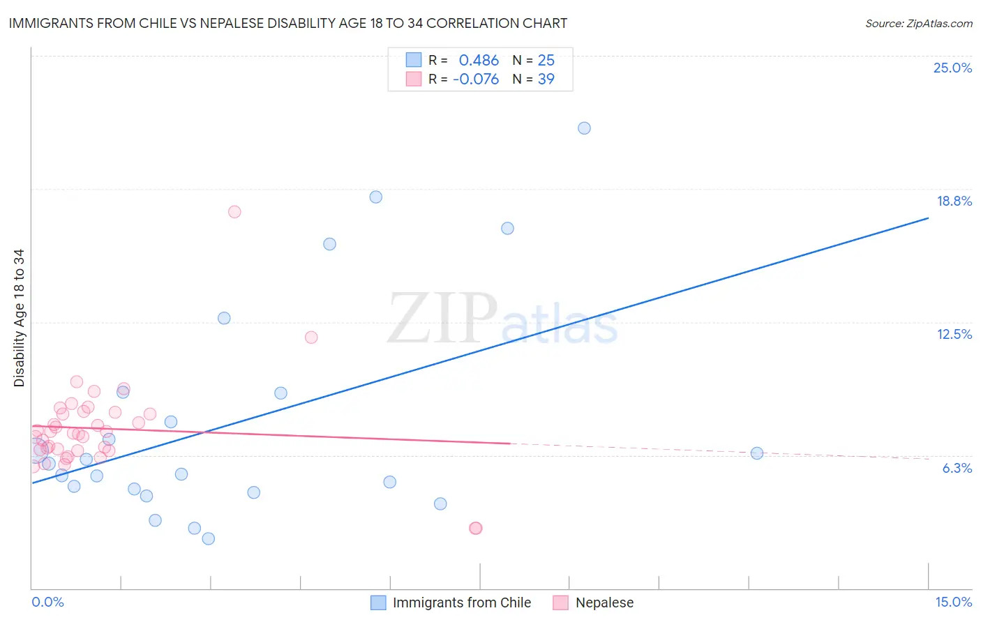 Immigrants from Chile vs Nepalese Disability Age 18 to 34