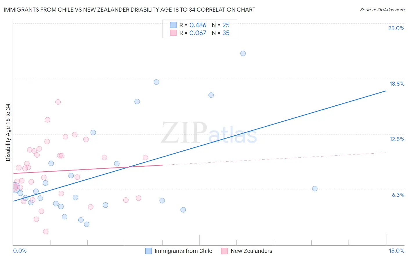 Immigrants from Chile vs New Zealander Disability Age 18 to 34