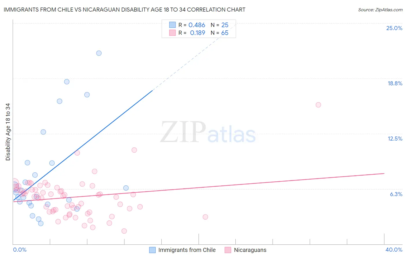 Immigrants from Chile vs Nicaraguan Disability Age 18 to 34