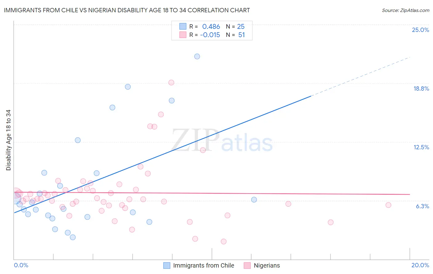 Immigrants from Chile vs Nigerian Disability Age 18 to 34